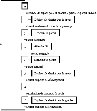 grafcet définition C'est quoi