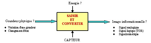 Schema fonctionnel capteur